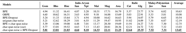 Figure 4 for Utilizing Lexical Similarity to Enable Zero-Shot Machine Translation for Extremely Low-resource Languages