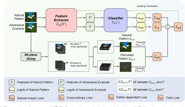 Figure 3 for F$^2$AT: Feature-Focusing Adversarial Training via Disentanglement of Natural and Perturbed Patterns