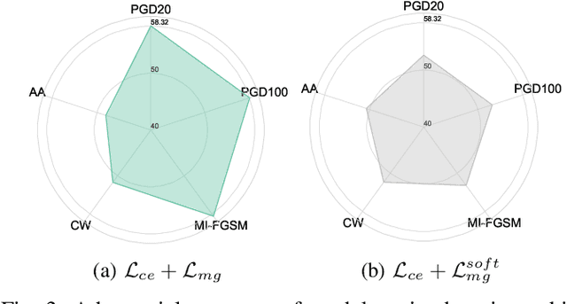 Figure 4 for F$^2$AT: Feature-Focusing Adversarial Training via Disentanglement of Natural and Perturbed Patterns