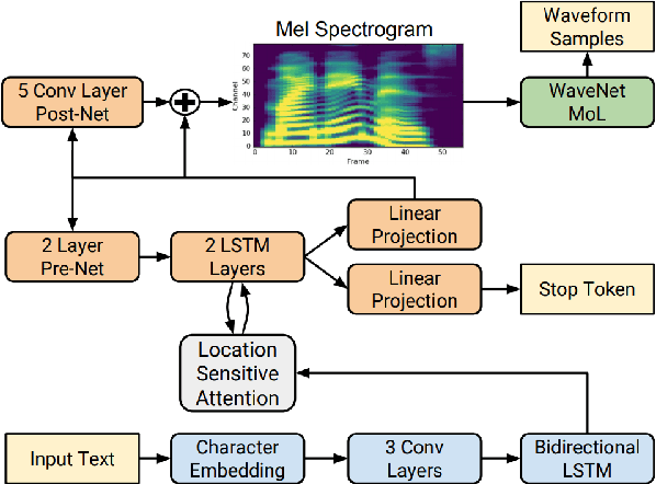 Figure 1 for Comparative Analysis of Transfer Learning in Deep Learning Text-to-Speech Models on a Few-Shot, Low-Resource, Customized Dataset