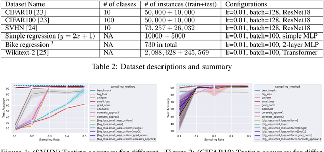 Figure 2 for AdaSelection: Accelerating Deep Learning Training through Data Subsampling