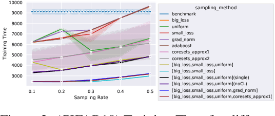 Figure 3 for AdaSelection: Accelerating Deep Learning Training through Data Subsampling