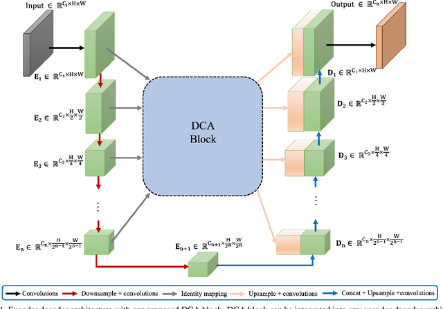 Figure 1 for Dual Cross-Attention for Medical Image Segmentation