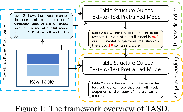 Figure 1 for Towards Table-to-Text Generation with Pretrained Language Model: A Table Structure Understanding and Text Deliberating Approach