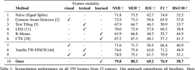 Figure 2 for Unsupervised Audio-Visual Lecture Segmentation