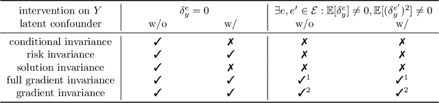 Figure 2 for Causality-oriented robustness: exploiting general additive interventions