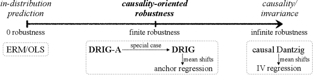 Figure 3 for Causality-oriented robustness: exploiting general additive interventions