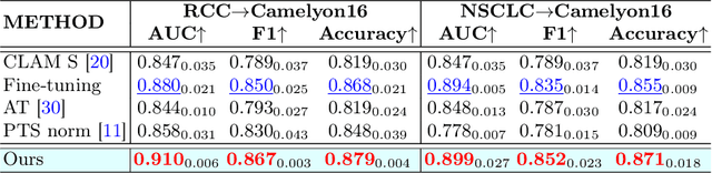 Figure 2 for Knowledge Transfer via Multi-Head Feature Adaptation for Whole Slide Image Classification