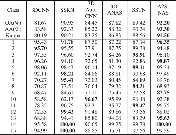 Figure 4 for A2S-NAS: Asymmetric Spectral-Spatial Neural Architecture Search For Hyperspectral Image Classification