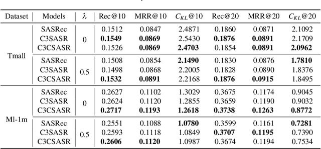 Figure 4 for C3SASR: Cheap Causal Convolutions for Self-Attentive Sequential Recommendation