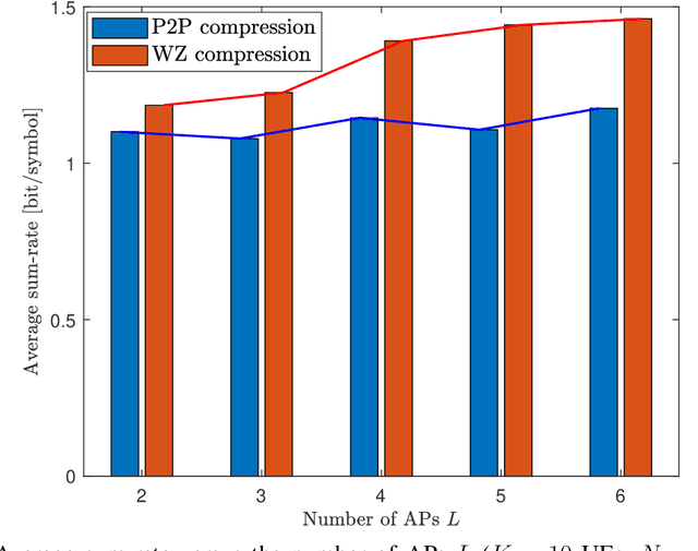 Figure 4 for Joint Precoding and Fronthaul Compression for Cell-Free MIMO Downlink With Radio Stripes