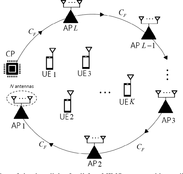 Figure 1 for Joint Precoding and Fronthaul Compression for Cell-Free MIMO Downlink With Radio Stripes
