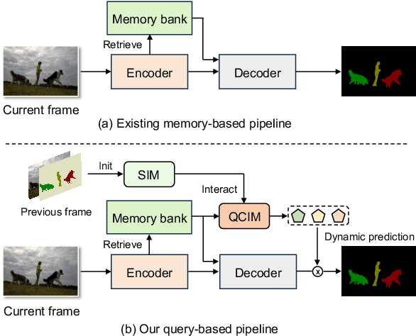 Figure 1 for Video Object Segmentation with Dynamic Query Modulation