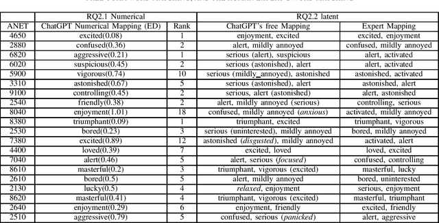 Figure 3 for Fine-grained Affective Processing Capabilities Emerging from Large Language Models