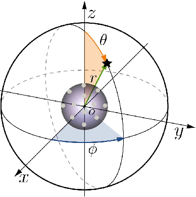 Figure 1 for Sound Field Estimation around a Rigid Sphere with Physics-informed Neural Network
