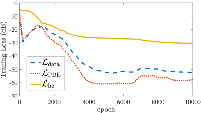 Figure 4 for Sound Field Estimation around a Rigid Sphere with Physics-informed Neural Network