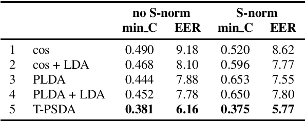 Figure 1 for Toroidal Probabilistic Spherical Discriminant Analysis