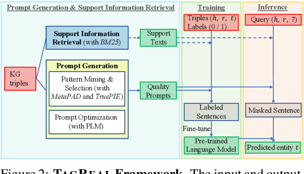 Figure 3 for Text-Augmented Open Knowledge Graph Completion via Pre-Trained Language Models