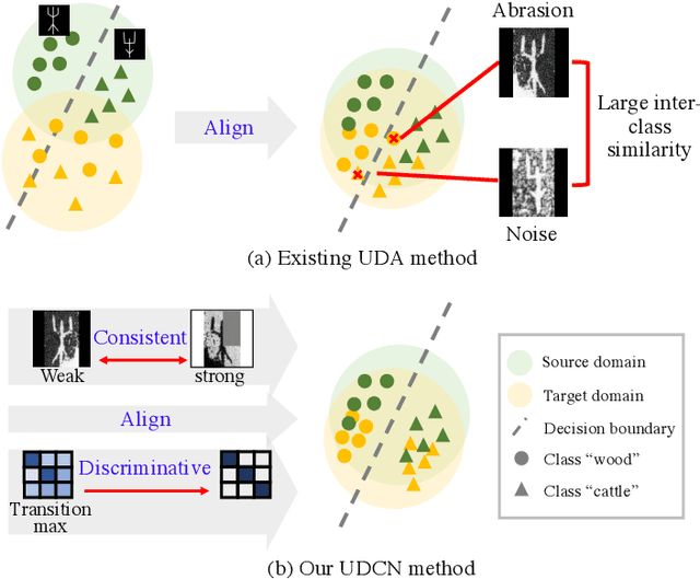 Figure 1 for Oracle Character Recognition using Unsupervised Discriminative Consistency Network