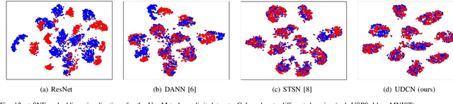 Figure 4 for Oracle Character Recognition using Unsupervised Discriminative Consistency Network