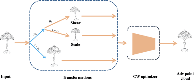 Figure 1 for Improving transferability of 3D adversarial attacks with scale and shear transformations