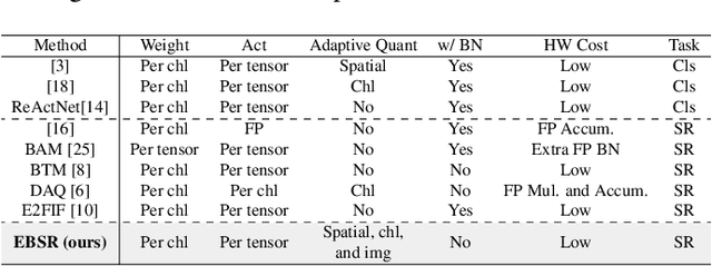 Figure 2 for EBSR: Enhanced Binary Neural Network for Image Super-Resolution