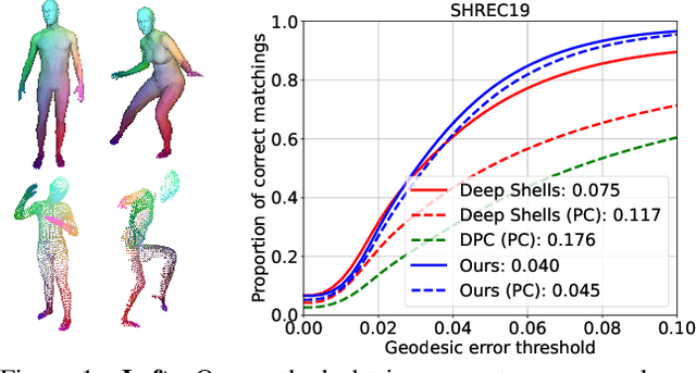 Figure 1 for Self-Supervised Learning for Multimodal Non-Rigid 3D Shape Matching