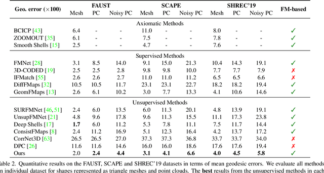 Figure 4 for Self-Supervised Learning for Multimodal Non-Rigid 3D Shape Matching