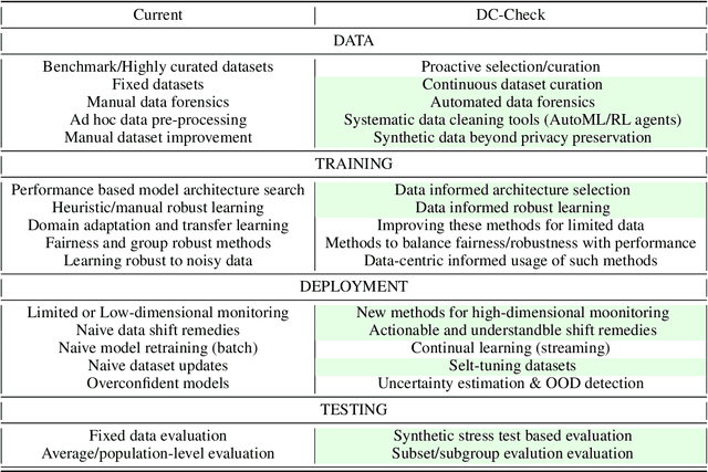 Figure 2 for DC-Check: A Data-Centric AI checklist to guide the development of reliable machine learning systems