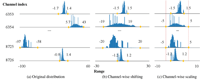 Figure 1 for Outlier Suppression+: Accurate quantization of large language models by equivalent and optimal shifting and scaling