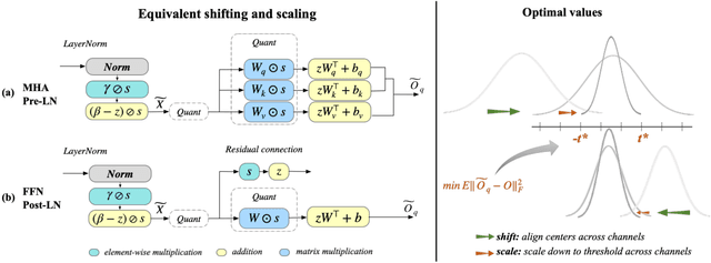 Figure 3 for Outlier Suppression+: Accurate quantization of large language models by equivalent and optimal shifting and scaling