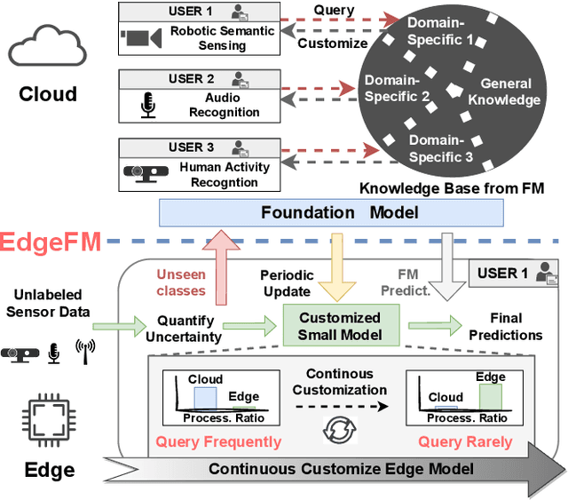 Figure 1 for EdgeFM: Leveraging Foundation Model for Open-set Learning on the Edge