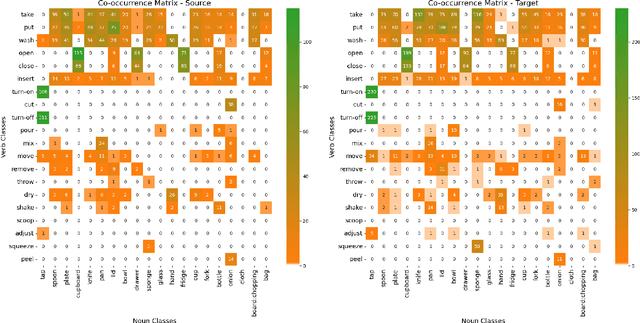 Figure 3 for A Study on Differentiable Logic and LLMs for EPIC-KITCHENS-100 Unsupervised Domain Adaptation Challenge for Action Recognition 2023