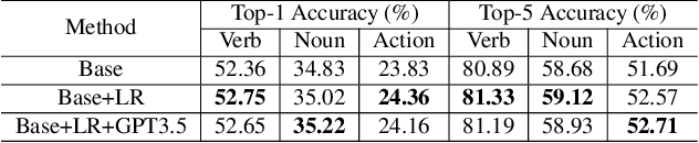 Figure 2 for A Study on Differentiable Logic and LLMs for EPIC-KITCHENS-100 Unsupervised Domain Adaptation Challenge for Action Recognition 2023