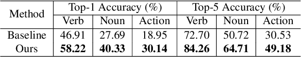 Figure 4 for A Study on Differentiable Logic and LLMs for EPIC-KITCHENS-100 Unsupervised Domain Adaptation Challenge for Action Recognition 2023