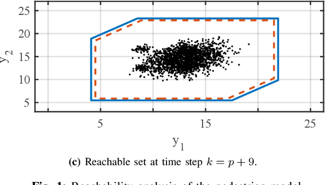 Figure 1 for Reachability Analysis of ARMAX Models