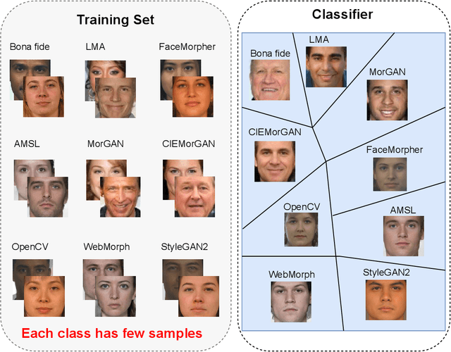 Figure 1 for Fusion-based Few-Shot Morphing Attack Detection and Fingerprinting