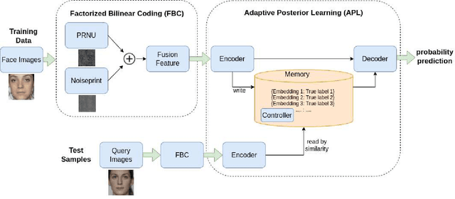 Figure 2 for Fusion-based Few-Shot Morphing Attack Detection and Fingerprinting