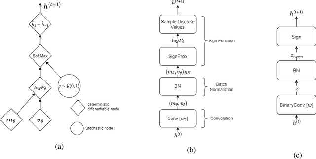 Figure 1 for Learning Discrete Weights and Activations Using the Local Reparameterization Trick