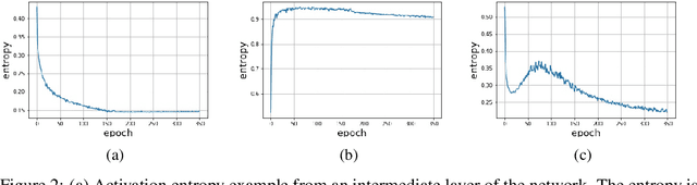 Figure 3 for Learning Discrete Weights and Activations Using the Local Reparameterization Trick