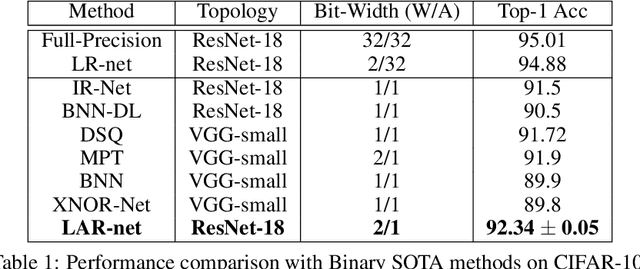 Figure 2 for Learning Discrete Weights and Activations Using the Local Reparameterization Trick