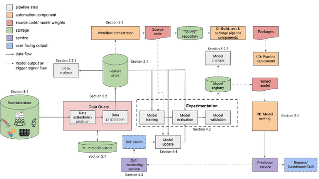 Figure 1 for MLHOps: Machine Learning for Healthcare Operations