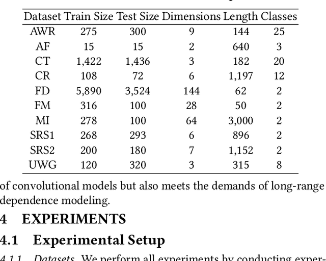 Figure 2 for FormerTime: Hierarchical Multi-Scale Representations for Multivariate Time Series Classification