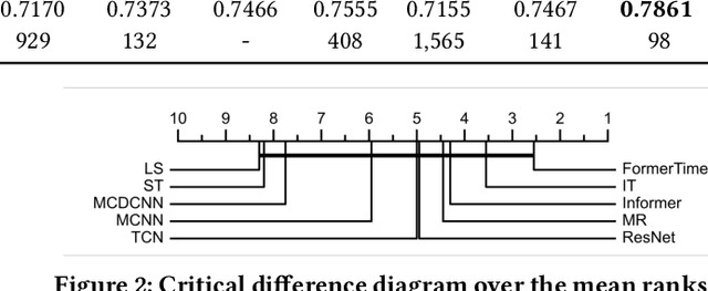 Figure 4 for FormerTime: Hierarchical Multi-Scale Representations for Multivariate Time Series Classification