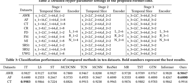 Figure 3 for FormerTime: Hierarchical Multi-Scale Representations for Multivariate Time Series Classification