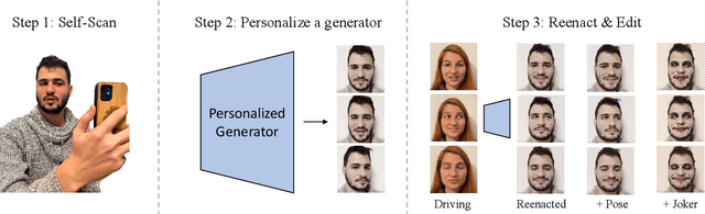 Figure 1 for Facial Reenactment Through a Personalized Generator