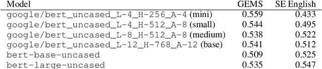 Figure 4 for Substitution-based Semantic Change Detection using Contextual Embeddings