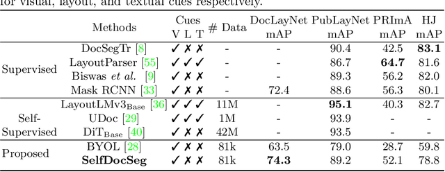 Figure 2 for SelfDocSeg: A Self-Supervised vision-based Approach towards Document Segmentation