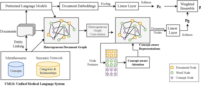 Figure 3 for Knowledge-augmented Graph Neural Networks with Concept-aware Attention for Adverse Drug Event Detection