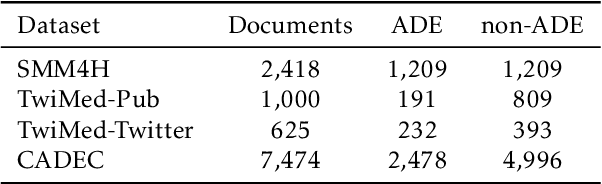 Figure 2 for Knowledge-augmented Graph Neural Networks with Concept-aware Attention for Adverse Drug Event Detection